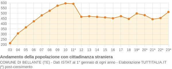 Andamento popolazione stranieri Comune di Bellante (TE)