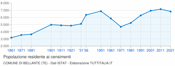 Grafico andamento storico popolazione Comune di Bellante (TE)