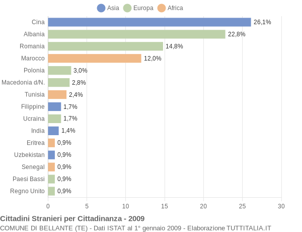 Grafico cittadinanza stranieri - Bellante 2009