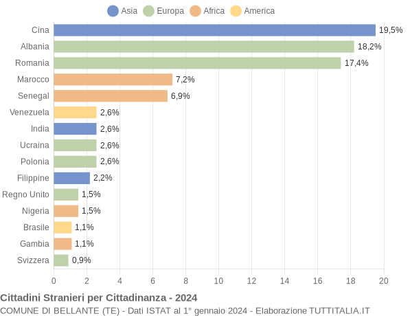 Grafico cittadinanza stranieri - Bellante 2024