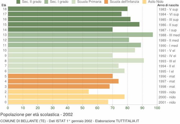 Grafico Popolazione in età scolastica - Bellante 2002