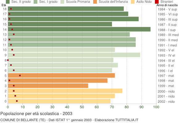 Grafico Popolazione in età scolastica - Bellante 2003