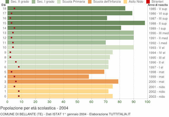 Grafico Popolazione in età scolastica - Bellante 2004