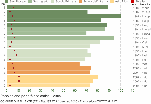 Grafico Popolazione in età scolastica - Bellante 2005