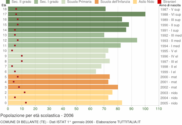 Grafico Popolazione in età scolastica - Bellante 2006