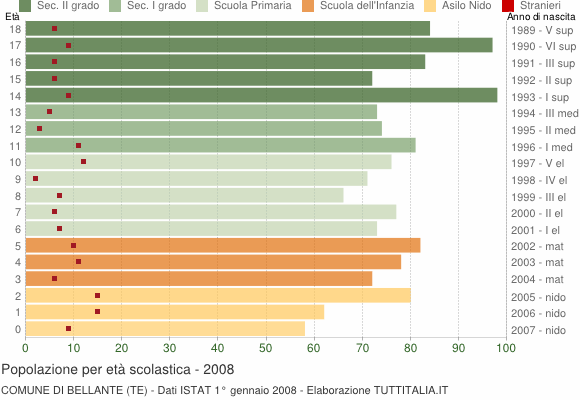 Grafico Popolazione in età scolastica - Bellante 2008