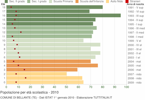 Grafico Popolazione in età scolastica - Bellante 2010