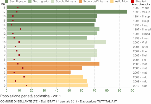 Grafico Popolazione in età scolastica - Bellante 2011