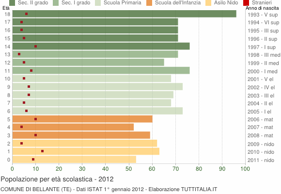Grafico Popolazione in età scolastica - Bellante 2012