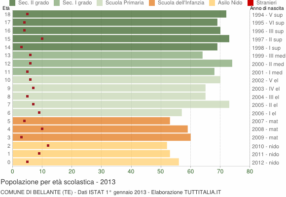 Grafico Popolazione in età scolastica - Bellante 2013