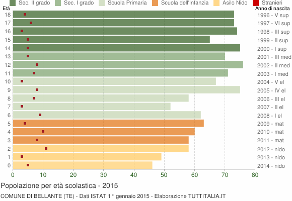 Grafico Popolazione in età scolastica - Bellante 2015