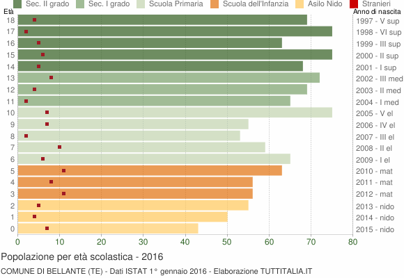 Grafico Popolazione in età scolastica - Bellante 2016