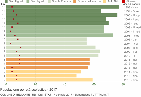 Grafico Popolazione in età scolastica - Bellante 2017