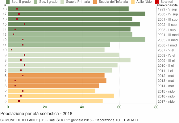 Grafico Popolazione in età scolastica - Bellante 2018