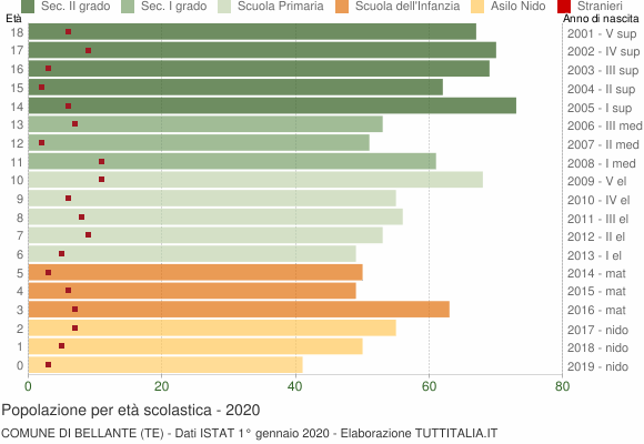 Grafico Popolazione in età scolastica - Bellante 2020