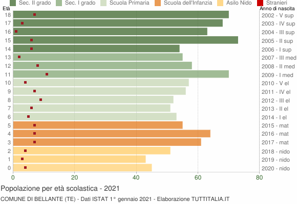 Grafico Popolazione in età scolastica - Bellante 2021