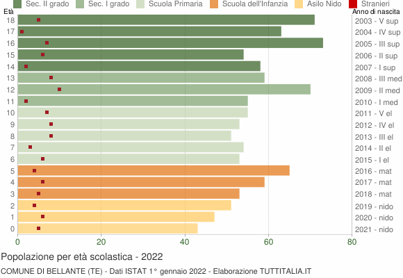 Grafico Popolazione in età scolastica - Bellante 2022
