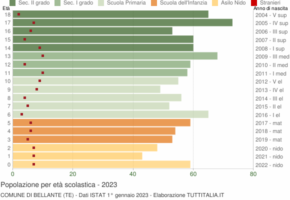 Grafico Popolazione in età scolastica - Bellante 2023