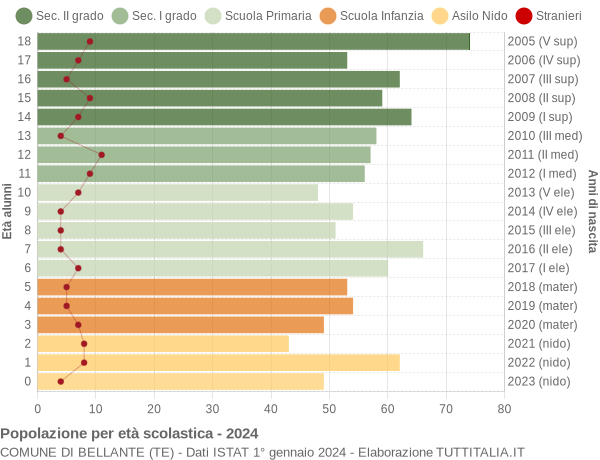 Grafico Popolazione in età scolastica - Bellante 2024