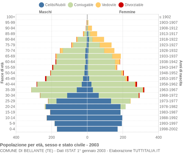 Grafico Popolazione per età, sesso e stato civile Comune di Bellante (TE)