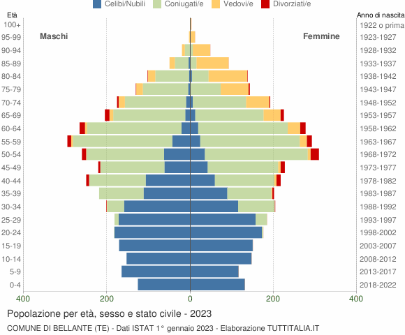 Grafico Popolazione per età, sesso e stato civile Comune di Bellante (TE)