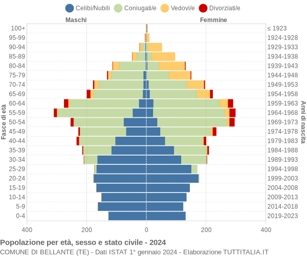 Grafico Popolazione per età, sesso e stato civile Comune di Bellante (TE)