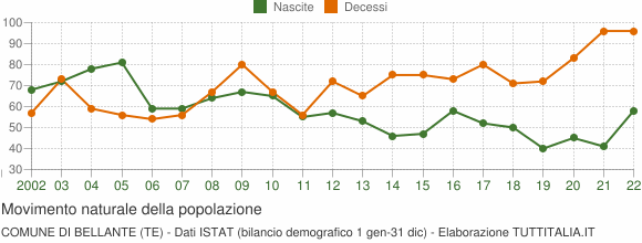 Grafico movimento naturale della popolazione Comune di Bellante (TE)