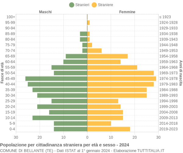 Grafico cittadini stranieri - Bellante 2024