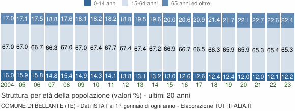 Grafico struttura della popolazione Comune di Bellante (TE)