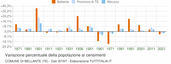 Grafico variazione percentuale della popolazione Comune di Bellante (TE)