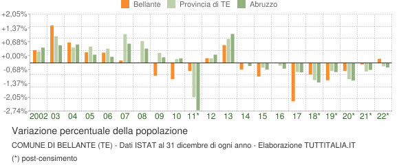 Variazione percentuale della popolazione Comune di Bellante (TE)