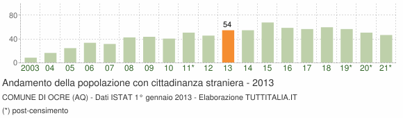 Grafico andamento popolazione stranieri Comune di Ocre (AQ)