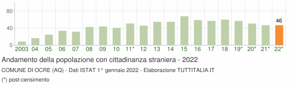 Grafico andamento popolazione stranieri Comune di Ocre (AQ)