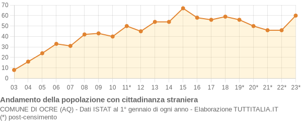 Andamento popolazione stranieri Comune di Ocre (AQ)