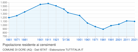 Grafico andamento storico popolazione Comune di Ocre (AQ)