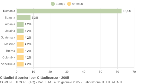 Grafico cittadinanza stranieri - Ocre 2005