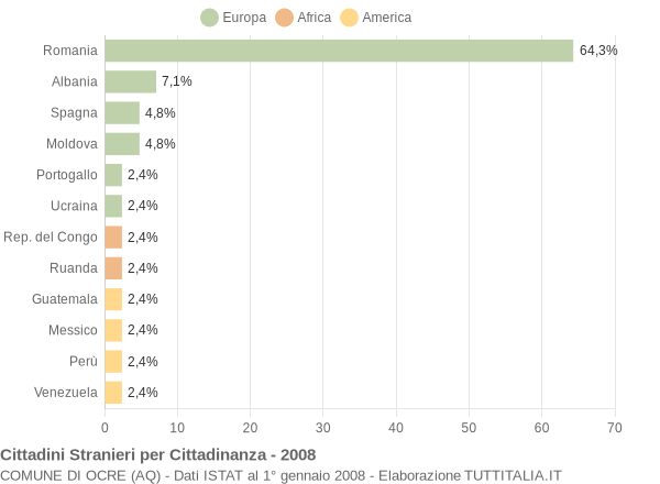 Grafico cittadinanza stranieri - Ocre 2008