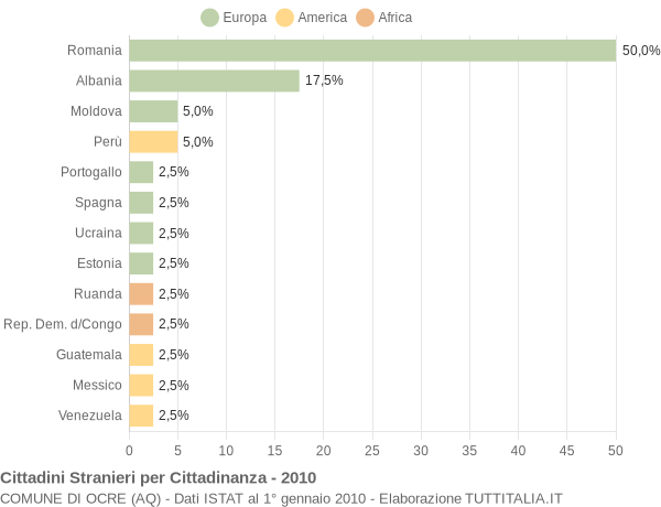 Grafico cittadinanza stranieri - Ocre 2010
