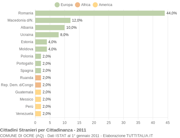 Grafico cittadinanza stranieri - Ocre 2011