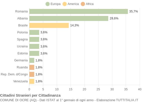 Grafico cittadinanza stranieri - Ocre 2019