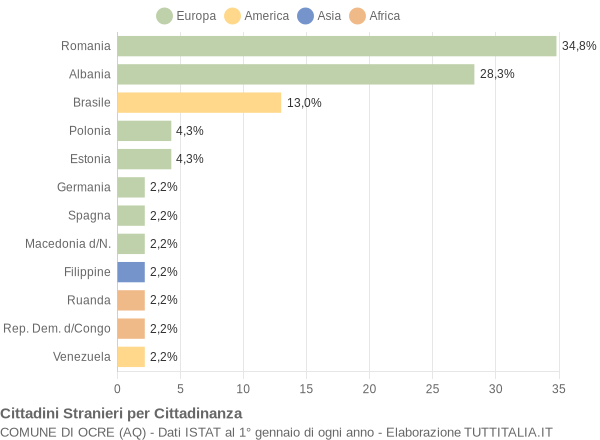 Grafico cittadinanza stranieri - Ocre 2021