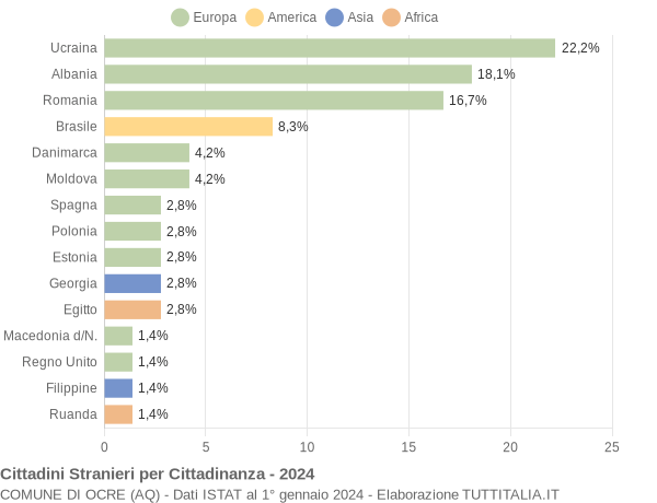 Grafico cittadinanza stranieri - Ocre 2024