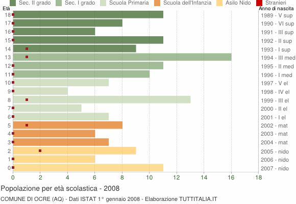 Grafico Popolazione in età scolastica - Ocre 2008