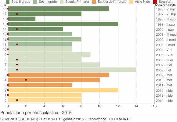 Grafico Popolazione in età scolastica - Ocre 2015