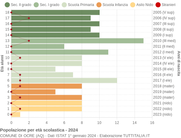 Grafico Popolazione in età scolastica - Ocre 2024