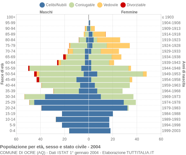 Grafico Popolazione per età, sesso e stato civile Comune di Ocre (AQ)