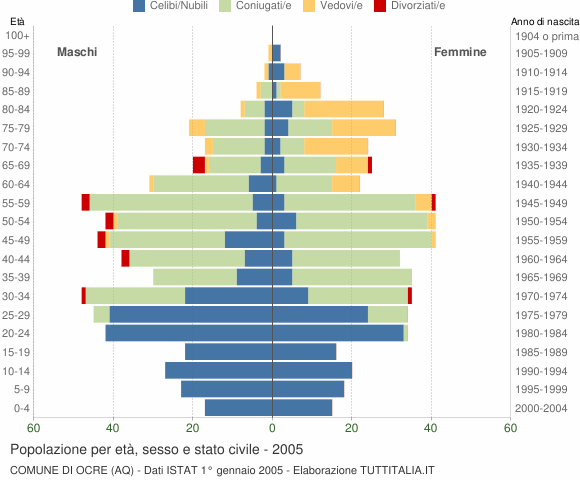 Grafico Popolazione per età, sesso e stato civile Comune di Ocre (AQ)