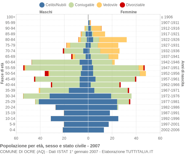 Grafico Popolazione per età, sesso e stato civile Comune di Ocre (AQ)