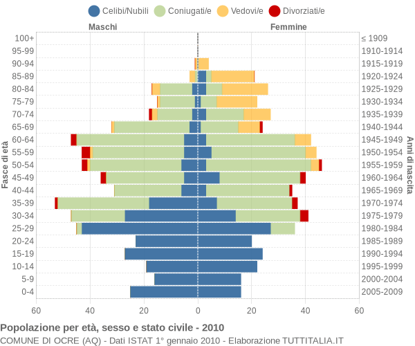 Grafico Popolazione per età, sesso e stato civile Comune di Ocre (AQ)