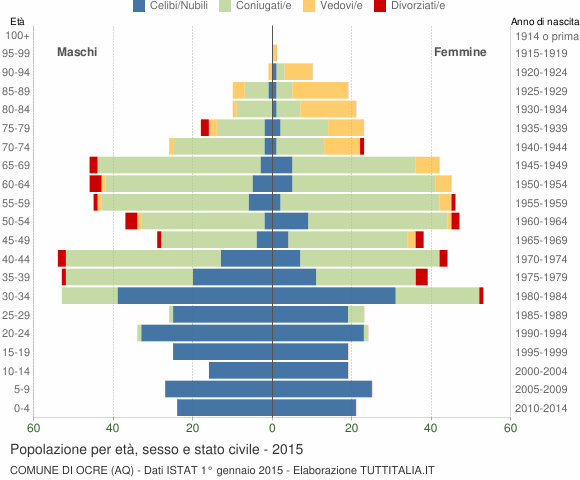 Grafico Popolazione per età, sesso e stato civile Comune di Ocre (AQ)